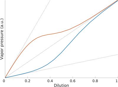 Odor Stimuli: Not Just Chemical Identity